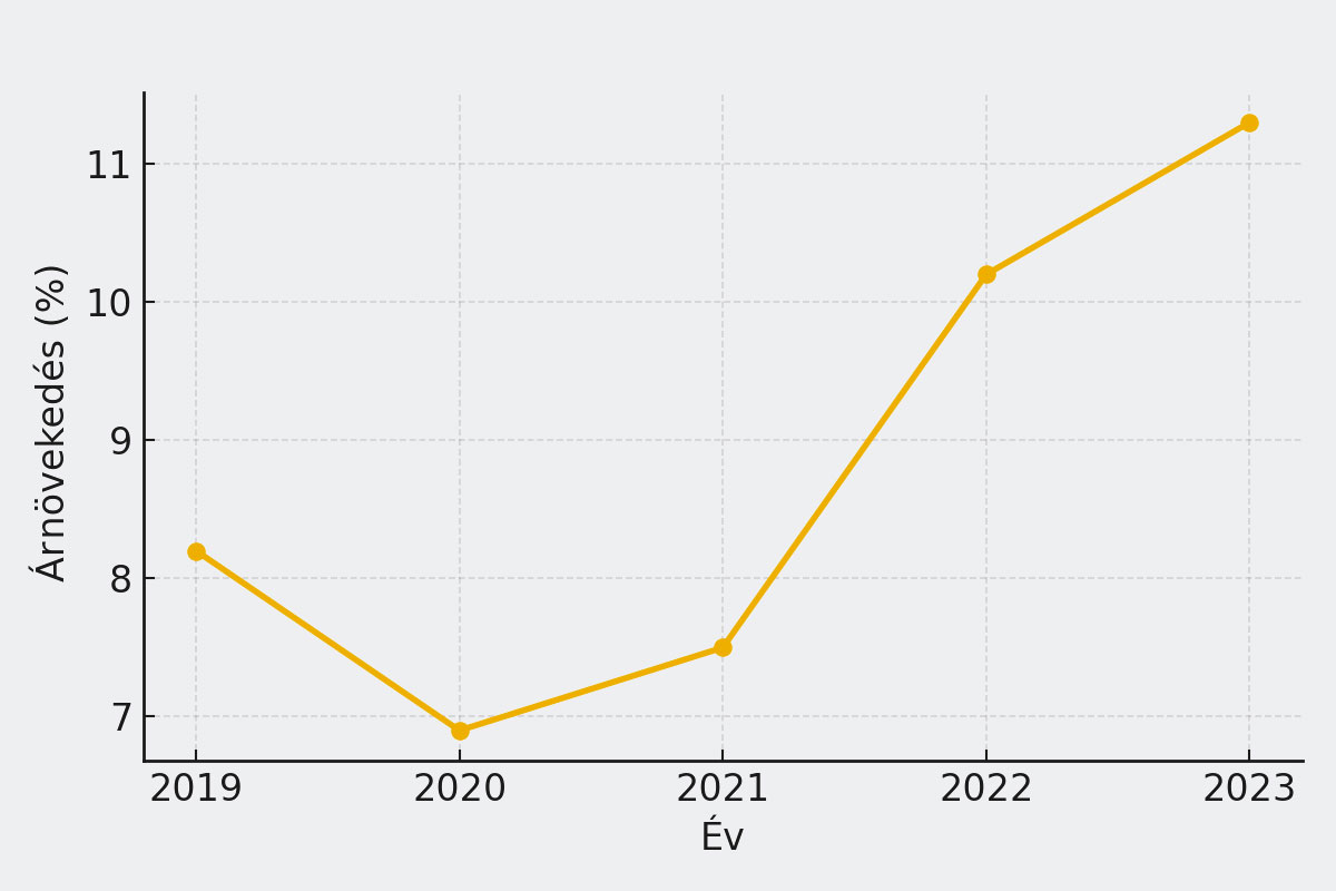 Ingatlan árak növekedése Balin 2019-2023 között. (Forrás: Knight Frank Property)