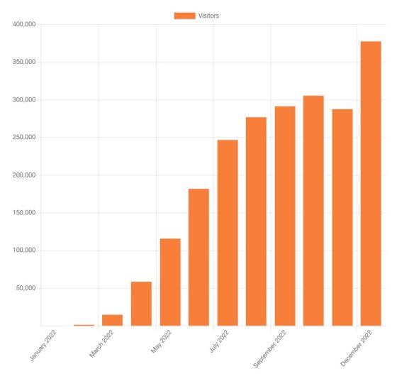 Tourism growing chart after COVID